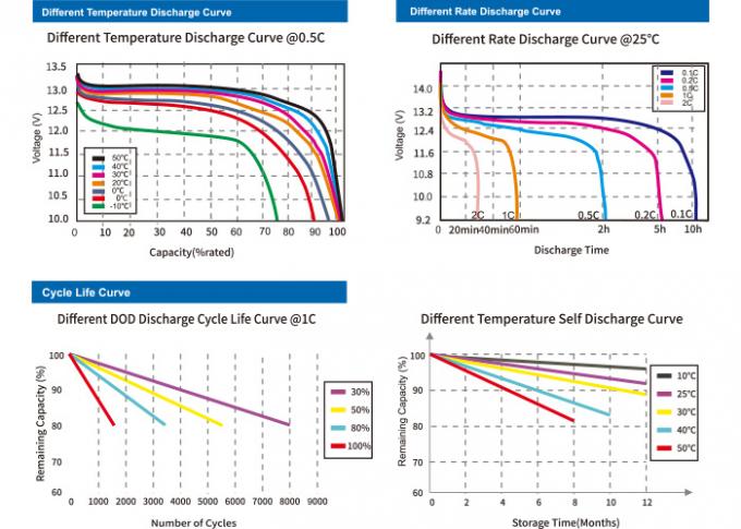 De diepe van het het Lithiumfosfaat van de Cyclus Navulbare Lifepo4 Batterij 12v 100ah Zonnebatterijen 1